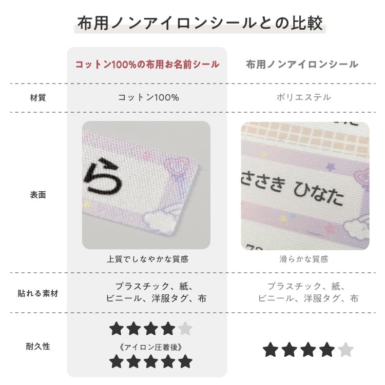 コットン素材の布用ノンアイロンシールと従来の布用ノンアイロンシールを比較